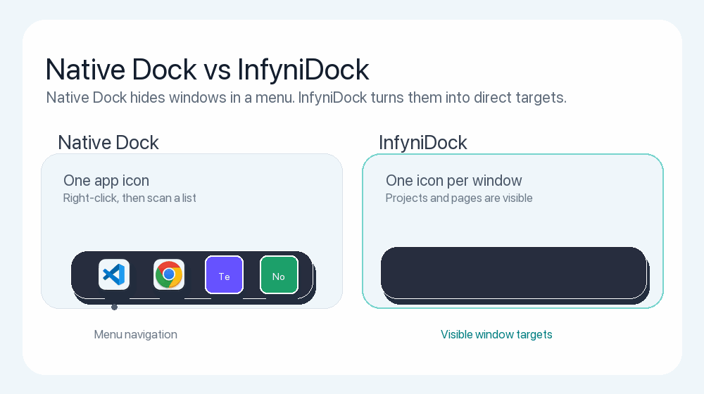 Native Dock right-click window list compared with InfyniDock direct window icons